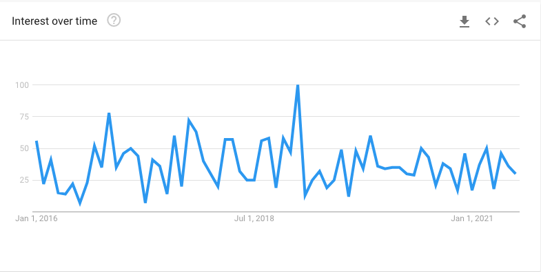 Google - Interest over time.
